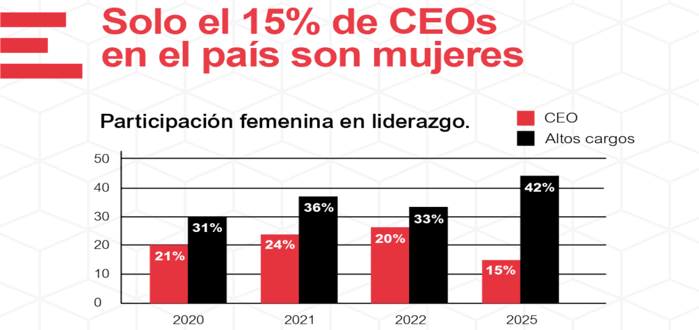 Solo el 15% de CEOs en el país son mujeres según IPAE MIDE