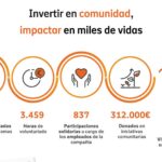 Acciones de inversión comunitaria de Nationale-Nederlanden España