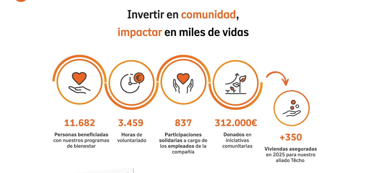 Acciones de inversión comunitaria de Nationale-Nederlanden España