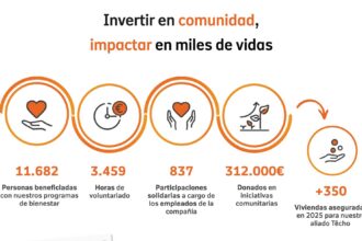 Acciones de inversión comunitaria de Nationale-Nederlanden España