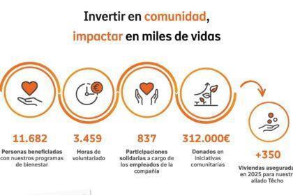 Acciones de inversión comunitaria de Nationale-Nederlanden España