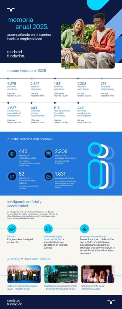 Memoria Anual 2025 de la Fundación Randstad