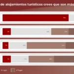 76% de personas con movilidad reducida califican como insuficiente el turismo accesible en España