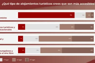 76% de personas con movilidad reducida califican como insuficiente el turismo accesible en España