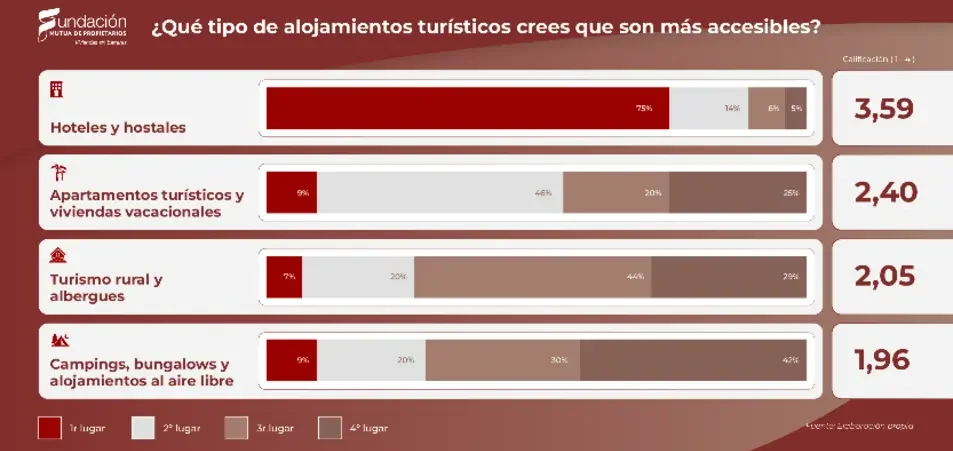 76% de personas con movilidad reducida califican como insuficiente el turismo accesible en España