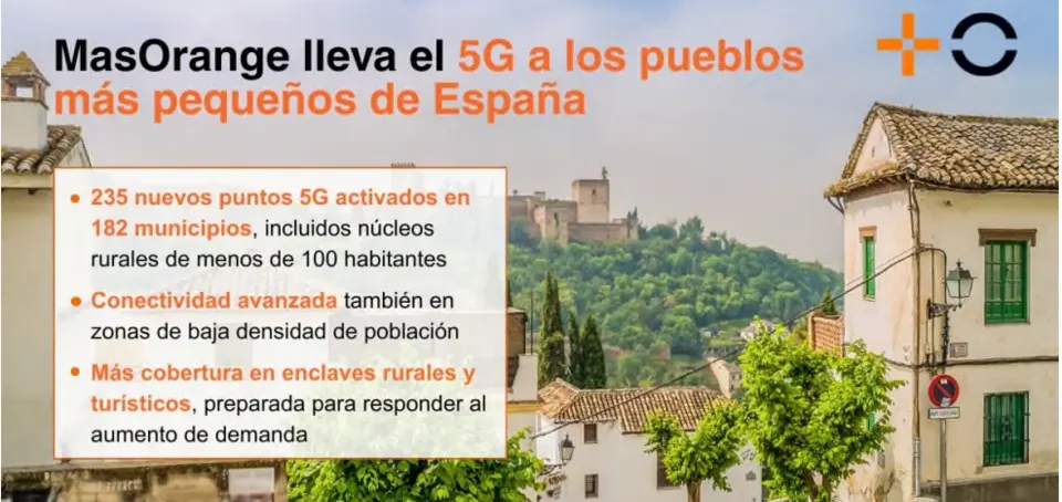 MasOrange extiende cobertura 5G a 182 municipios rurales para reducir brecha digital