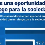 Más del 50% de españoles desconoce cómo la IA produce resultados, revela encuesta de idealo