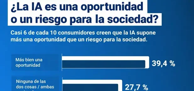 Más del 50% de españoles desconoce cómo la IA produce resultados, revela encuesta de idealo