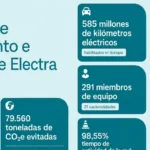 Electra reduce 79.560 toneladas de CO₂e en Europa gracias a su recarga ultrarrápida sostenible