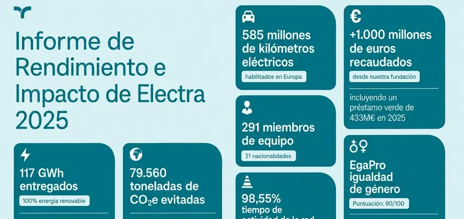 Electra reduce 79.560 toneladas de CO₂e en Europa gracias a su recarga ultrarrápida sostenible