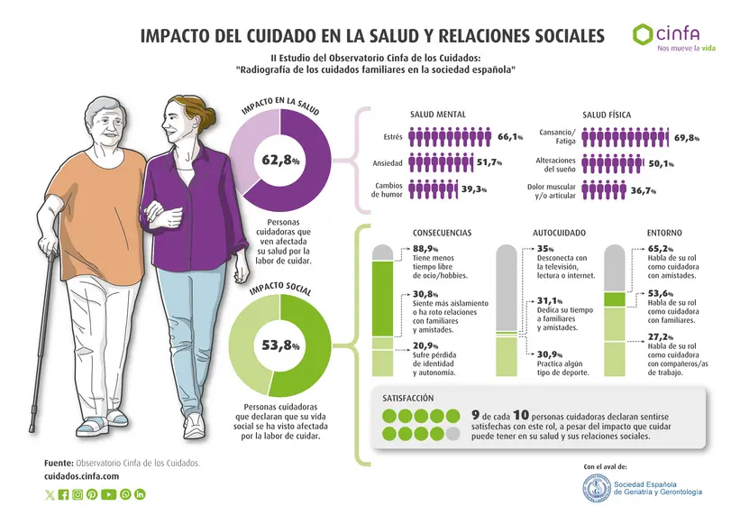 El 62,8% de familiares cuidadores afirma que cuidar afecta a su salud física o mental