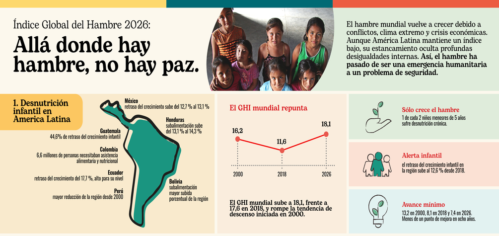 La desnutrición crónica infantil vuelve a crecer en América Latina